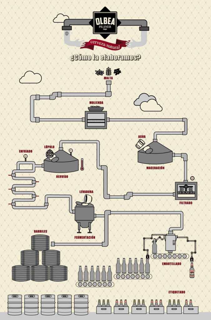 Elaboración Cerveza Olbea